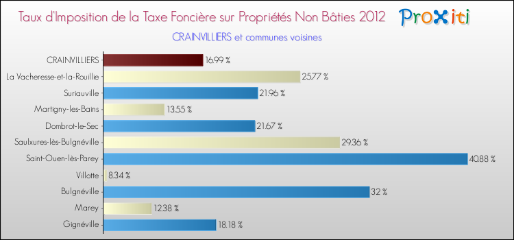 Taux d'imposition de la taxe foncière sur les immeubles et terrains non batis 2012 pour CRAINVILLIERS et les communes proches Comparaison des taux d'imposition de la taxe foncière sur les immeubles et terrains non batis 2012 pour CRAINVILLIERS et les communes voisines