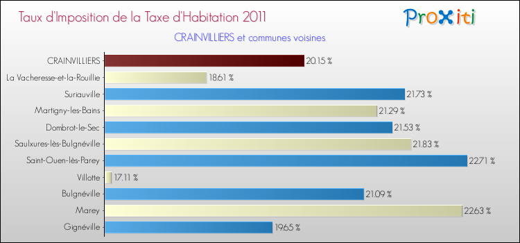 Taux d'imposition de la taxe d'habitation 2011 pour CRAINVILLIERS et les communes proches Comparaison des taux d'imposition de la taxe d'habitation 2011 pour CRAINVILLIERS et les communes voisines