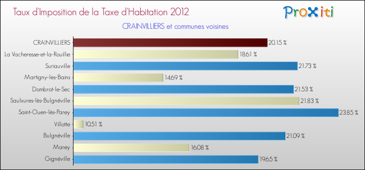 Taux d'imposition de la taxe d'habitation 2012 pour CRAINVILLIERS et les communes proches Comparaison des taux d'imposition de la taxe d'habitation 2012 pour CRAINVILLIERS et les communes voisines