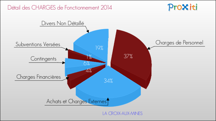 Décomposition des Charges de Fonctionnement 2014 de la commune de LA CROIX-AUX-MINES Charges de Fonctionnement 2014 pour la commune de LA CROIX-AUX-MINES