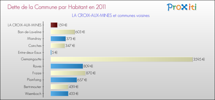 Dette par habitant de la commune en 2011 pour LA CROIX-AUX-MINES et les communes proches Comparaison de la dette par habitant de la commune en 2011 pour LA CROIX-AUX-MINES et les communes voisines