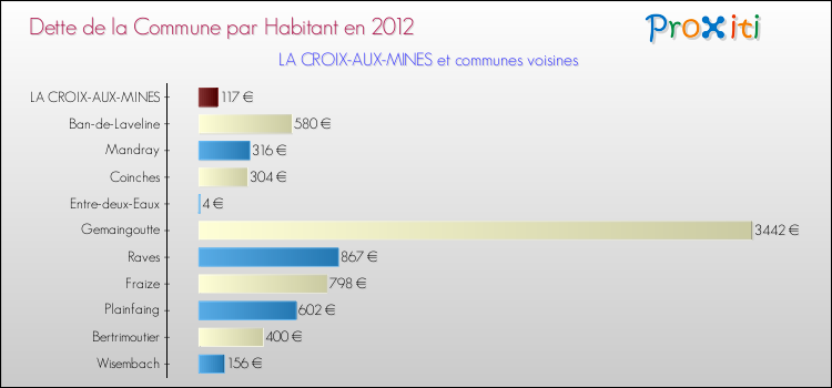 Dette par habitant de la commune en 2012 pour LA CROIX-AUX-MINES et les communes proches Comparaison de la dette par habitant de la commune en 2012 pour LA CROIX-AUX-MINES et les communes voisines