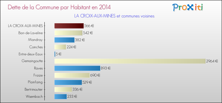 Dette par habitant de la commune en 2014 pour LA CROIX-AUX-MINES et les communes proches Comparaison de la dette par habitant de la commune en 2014 pour LA CROIX-AUX-MINES et les communes voisines