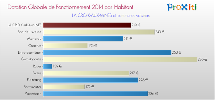 Montant des dotations globales de fonctionnement DGF par Habitant pour LA CROIX-AUX-MINES et les communes proches en 2014. Comparaison des des dotations globales de fonctionnement DGF par habitant pour LA CROIX-AUX-MINES et les communes voisines en 2014.