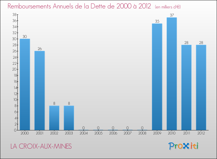 Evolution de l'annuité de la dette pour la commune de LA CROIX-AUX-MINES de 2000 à 2012 Annuités de la dette pour LA CROIX-AUX-MINES de 2000 à 2012