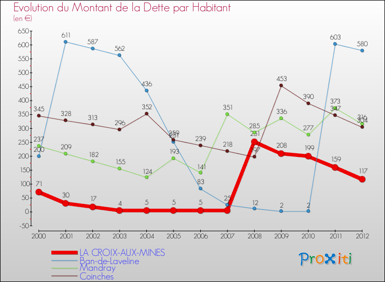 Evolution de la dette par habitant pour la commune de LA CROIX-AUX-MINES et les communes proches de 2000 à 2012 Comparaison de la dette par habitant pour LA CROIX-AUX-MINES et les communes voisines de 2000 à 2012