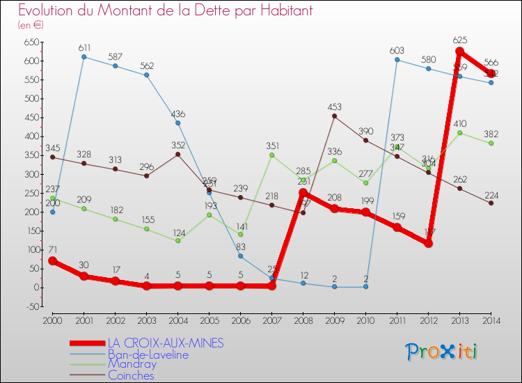 Evolution de la dette par habitant pour la commune de LA CROIX-AUX-MINES et les communes proches de 2000 à 2014 Comparaison de la dette par habitant pour LA CROIX-AUX-MINES et les communes voisines de 2000 à 2014