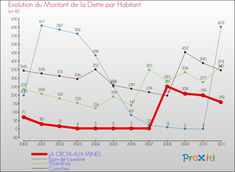 Evolution de la dette par habitant pour la commune de LA CROIX-AUX-MINES et les communes proches Comparaison de la dette par habitant pour LA CROIX-AUX-MINES et les communes voisines