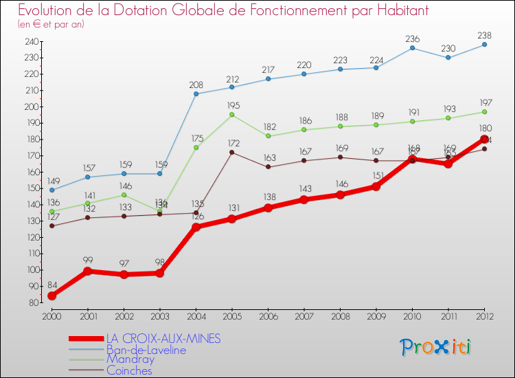 Evolution et montant de la dotation globale de fonctionnement par Habitant pour LA CROIX-AUX-MINES et les communes proches Comparaison des dotations globales de fonctionnement par habitant pour LA CROIX-AUX-MINES et les communes voisines