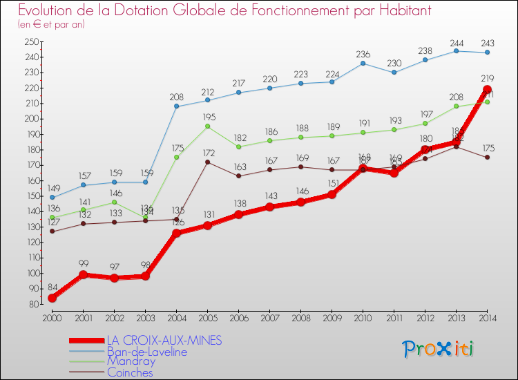 Evolution et montant de la dotation globale de fonctionnement par Habitant pour LA CROIX-AUX-MINES et les communes proches de 2000 à 2014. Comparaison des dotations globales de fonctionnement par habitant pour LA CROIX-AUX-MINES et les communes voisines de 2000 à 2014.