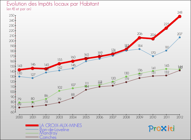 Evolution et montant des impôts locaux par Habitant pour LA CROIX-AUX-MINES et les communes proches Comparaison des impôts locaux par habitant pour LA CROIX-AUX-MINES et les communes voisines