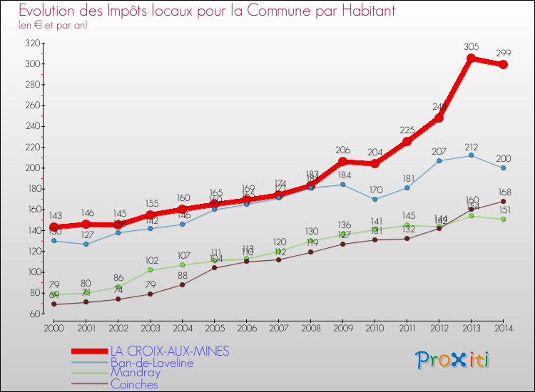 Evolution et montant des impôts locaux par Habitant pour LA CROIX-AUX-MINES et les communes proches de 2000 à 2014 Comparaison des impôts locaux par habitant pour LA CROIX-AUX-MINES et les communes voisines de 2000 à 2014