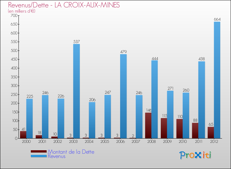 Evolution comparée de la dette et des revenus pour la commune de LA CROIX-AUX-MINES de 2000 à 2012 Comparaison de la dette et des revenus pour LA CROIX-AUX-MINES de 2000 à 2012