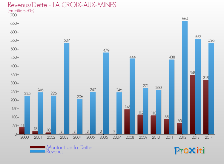 Evolution comparée de la dette et des revenus pour la commune de LA CROIX-AUX-MINES de 2000 à 2014 Comparaison de la dette et des revenus pour LA CROIX-AUX-MINES de 2000 à 2014