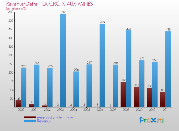 Evolution comparée de la dette et des revenus pour la commune de LA CROIX-AUX-MINES de 2000 à 2011 Comparaison de la dette et des revenus pour LA CROIX-AUX-MINES de 2000 à 2011
