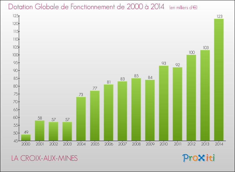 Evolution du montant de la Dotation Globale de Fonctionnement pour la commune de LA CROIX-AUX-MINES de 2000 à 2014 Evolution du montant de la Dotation Globale de Fonctionnement pour LA CROIX-AUX-MINES de 2000 à 2014