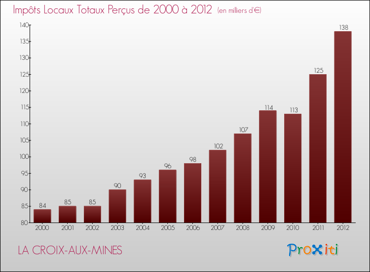 Evolution des Impôts Locaux pour la commune de LA CROIX-AUX-MINES de 2000 à 2012 Evolution des Impôts Locaux pour LA CROIX-AUX-MINES de 2000 à 2012