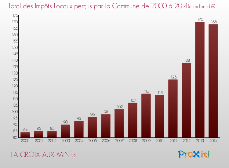 Evolution des Impôts Locaux pour la commune de LA CROIX-AUX-MINES de 2000 à 2014 Evolution des Impôts Locaux pour LA CROIX-AUX-MINES de 2000 à 2014