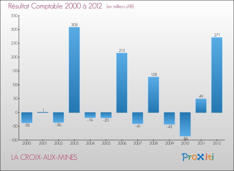 Evolution du résultat comptable pour la commune de LA CROIX-AUX-MINES de 2000 à 2012 Evolution du résultat comptable pour LA CROIX-AUX-MINES de 2000 à 2012