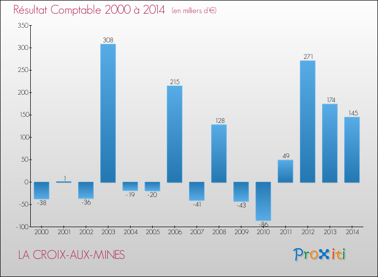 Evolution du résultat comptable pour la commune de LA CROIX-AUX-MINES de 2000 à 2014 Evolution du résultat comptable pour LA CROIX-AUX-MINES de 2000 à 2014