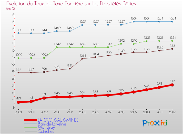 Evolution du taux de la taxe foncière sur le bati pour LA CROIX-AUX-MINES et les communes proches de 2000 à 2012 Comparaison des taux de taxe foncière sur le bati pour LA CROIX-AUX-MINES et les communes voisines de 2000 à 2012
