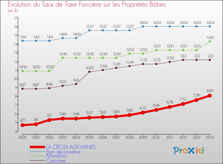 Evolution du taux de la taxe foncière sur le bati pour LA CROIX-AUX-MINES et les communes proches de 2000 à 2014 Comparaison des taux de taxe foncière sur le bati pour LA CROIX-AUX-MINES et les communes voisines de 2000 à 2014