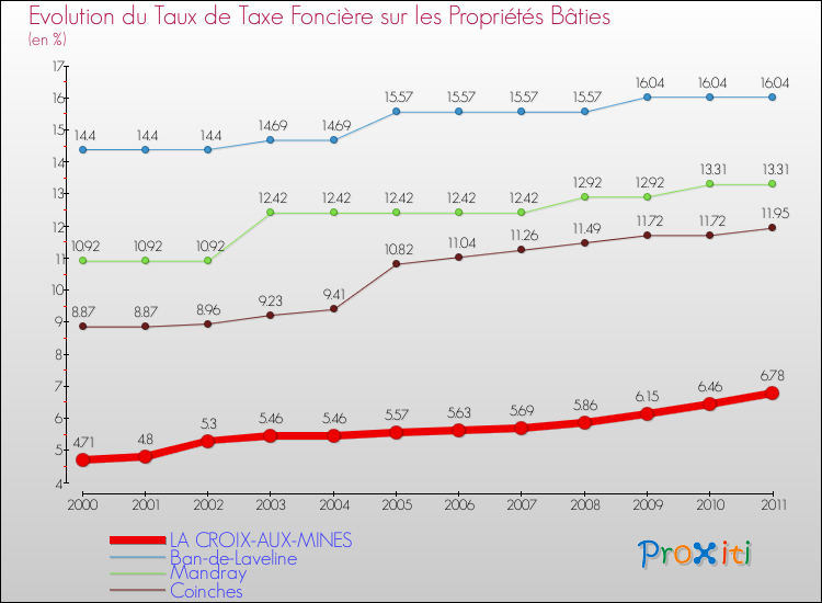 Evolution du taux de la taxe foncière sur le bati pour LA CROIX-AUX-MINES et les communes proches Comparaison des taux de taxe foncière sur le bati pour LA CROIX-AUX-MINES et les communes voisines