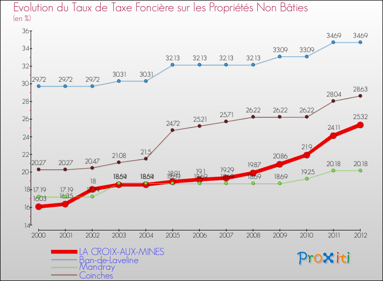 Evolution du taux de la taxe foncière sur les immeubles et terrains non batis pour LA CROIX-AUX-MINES et les communes proches de 2000 à 2012 Comparaison des taux de la taxe foncière sur les immeubles et terrains non batis pour LA CROIX-AUX-MINES et les communes voisines de 2000 à 2012