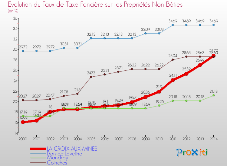 Evolution du taux de la taxe foncière sur les immeubles et terrains non batis pour LA CROIX-AUX-MINES et les communes proches de 2000 à 2014 Comparaison des taux de la taxe foncière sur les immeubles et terrains non batis pour LA CROIX-AUX-MINES et les communes voisines de 2000 à 2014