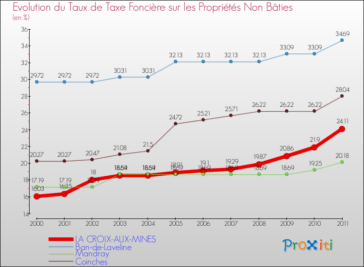 Evolution du taux de la taxe foncière sur les immeubles et terrains non batis pour LA CROIX-AUX-MINES et les communes proches Comparaison des taux de la taxe foncière sur les immeubles et terrains non batis pour LA CROIX-AUX-MINES et les communes voisines