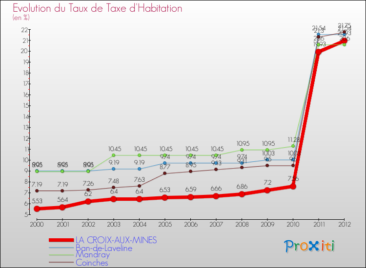 Evolution du taux de la taxe d'habitation pour LA CROIX-AUX-MINES et les communes proches Comparaison des taux de la taxe d'habitation pour LA CROIX-AUX-MINES et les communes voisines
