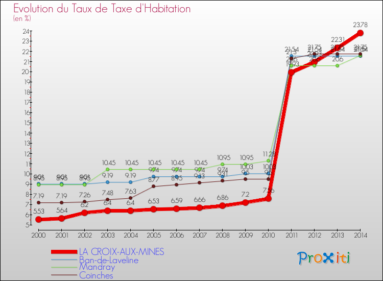 Evolution du taux de la taxe d'habitation pour LA CROIX-AUX-MINES et les communes proches de 2000 à 2014 Comparaison des taux de la taxe d'habitation pour LA CROIX-AUX-MINES et les communes voisines de 2000 à 2014