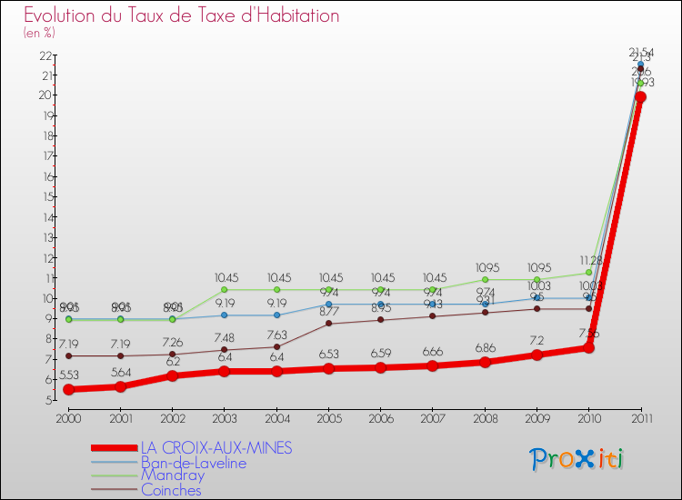 Evolution du taux de la taxe d'habitation pour LA CROIX-AUX-MINES et les communes proches Comparaison des taux de la taxe d'habitation pour LA CROIX-AUX-MINES et les communes voisines
