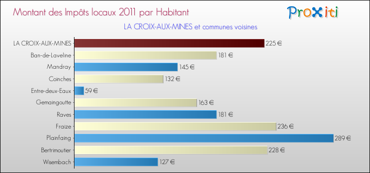 Montant des impôts locaux par Habitant pour LA CROIX-AUX-MINES et les communes proches Comparaison des impôts locaux par habitant pour LA CROIX-AUX-MINES et les communes voisines