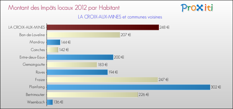 Montant des impôts locaux par Habitant pour LA CROIX-AUX-MINES et les communes proches Comparaison des impôts locaux par habitant pour LA CROIX-AUX-MINES et les communes voisines