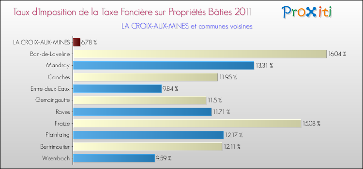 Taux d'imposition de la taxe foncière sur le bati 2011 pour LA CROIX-AUX-MINES et les communes proches Comparaison des taux d'imposition de la taxe foncière sur le bati 2011 pour LA CROIX-AUX-MINES et les communes voisines