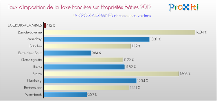 Taux d'imposition de la taxe foncière sur le bati 2012 pour LA CROIX-AUX-MINES et les communes proches Comparaison des taux d'imposition de la taxe foncière sur le bati 2012 pour LA CROIX-AUX-MINES et les communes voisines
