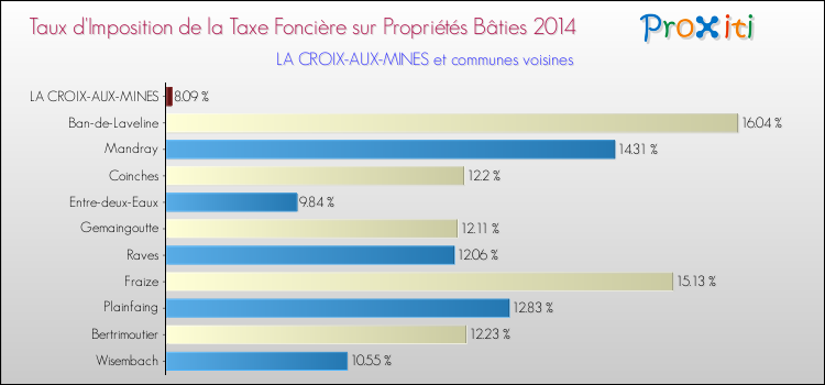 Taux d'imposition de la taxe foncière sur le bati 2014 pour LA CROIX-AUX-MINES et les communes proches Comparaison des taux d'imposition de la taxe foncière sur le bati 2014 pour LA CROIX-AUX-MINES et les communes voisines