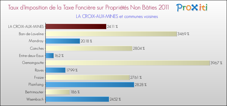 Taux d'imposition de la taxe foncière sur les immeubles et terrains non batis 2011 pour LA CROIX-AUX-MINES et les communes proches Comparaison des taux d'imposition de la taxe foncière sur les immeubles et terrains non batis 2011 pour LA CROIX-AUX-MINES et les communes voisines