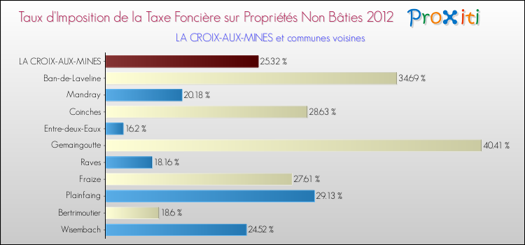 Taux d'imposition de la taxe foncière sur les immeubles et terrains non batis 2012 pour LA CROIX-AUX-MINES et les communes proches Comparaison des taux d'imposition de la taxe foncière sur les immeubles et terrains non batis 2012 pour LA CROIX-AUX-MINES et les communes voisines