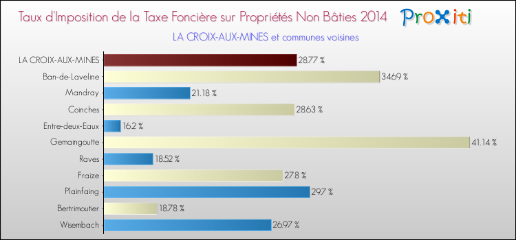 Taux d'imposition de la taxe foncière sur les immeubles et terrains non batis 2014 pour LA CROIX-AUX-MINES et les communes proches Comparaison des taux d'imposition de la taxe foncière sur les immeubles et terrains non batis 2014 pour LA CROIX-AUX-MINES et les communes voisines