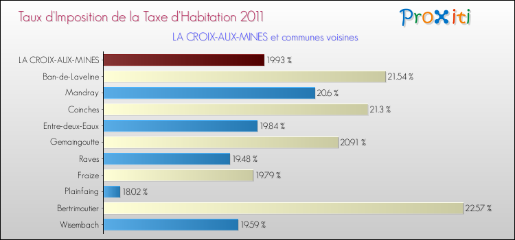 Taux d'imposition de la taxe d'habitation 2011 pour LA CROIX-AUX-MINES et les communes proches Comparaison des taux d'imposition de la taxe d'habitation 2011 pour LA CROIX-AUX-MINES et les communes voisines