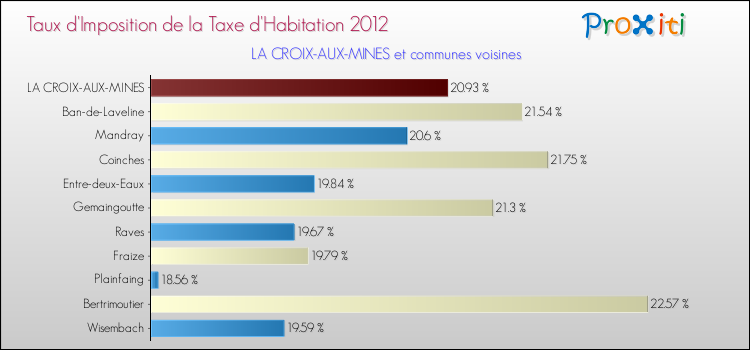 Taux d'imposition de la taxe d'habitation 2012 pour LA CROIX-AUX-MINES et les communes proches Comparaison des taux d'imposition de la taxe d'habitation 2012 pour LA CROIX-AUX-MINES et les communes voisines