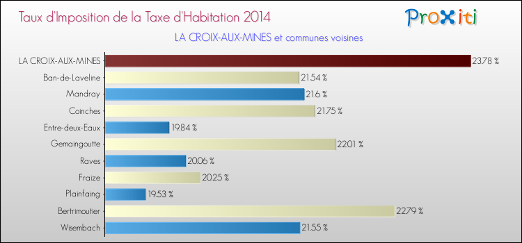 Taux d'imposition de la taxe d'habitation 2014 pour LA CROIX-AUX-MINES et les communes proches Comparaison des taux d'imposition de la taxe d'habitation 2014 pour LA CROIX-AUX-MINES et les communes voisines