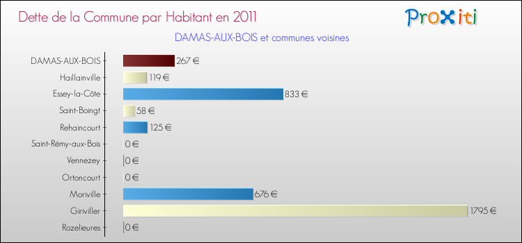 Dette par habitant de la commune en 2011 pour DAMAS-AUX-BOIS et les communes proches Comparaison de la dette par habitant de la commune en 2011 pour DAMAS-AUX-BOIS et les communes voisines