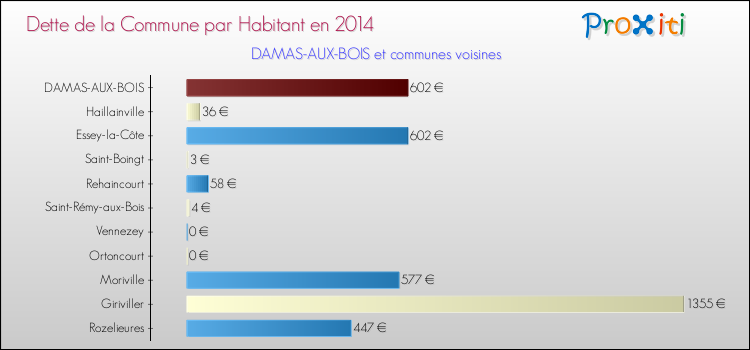 Dette par habitant de la commune en 2014 pour DAMAS-AUX-BOIS et les communes proches Comparaison de la dette par habitant de la commune en 2014 pour DAMAS-AUX-BOIS et les communes voisines