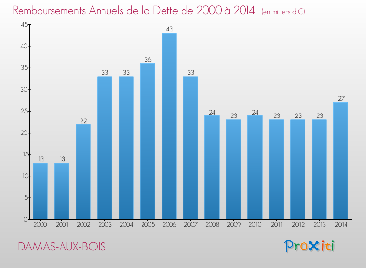 Evolution de l'annuité de la dette pour la commune de DAMAS-AUX-BOIS de 2000 à 2014 Annuités de la dette pour DAMAS-AUX-BOIS de 2000 à 2014