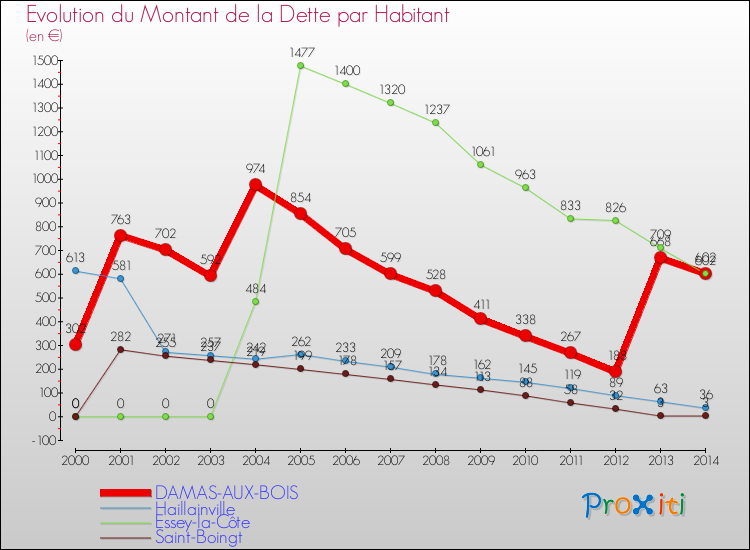 Evolution de la dette par habitant pour la commune de DAMAS-AUX-BOIS et les communes proches de 2000 à 2014 Comparaison de la dette par habitant pour DAMAS-AUX-BOIS et les communes voisines de 2000 à 2014