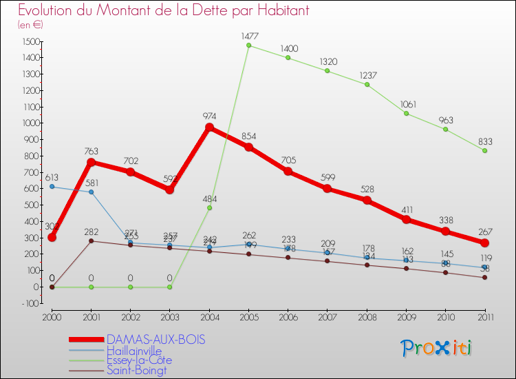 Evolution de la dette par habitant pour la commune de DAMAS-AUX-BOIS et les communes proches Comparaison de la dette par habitant pour DAMAS-AUX-BOIS et les communes voisines
