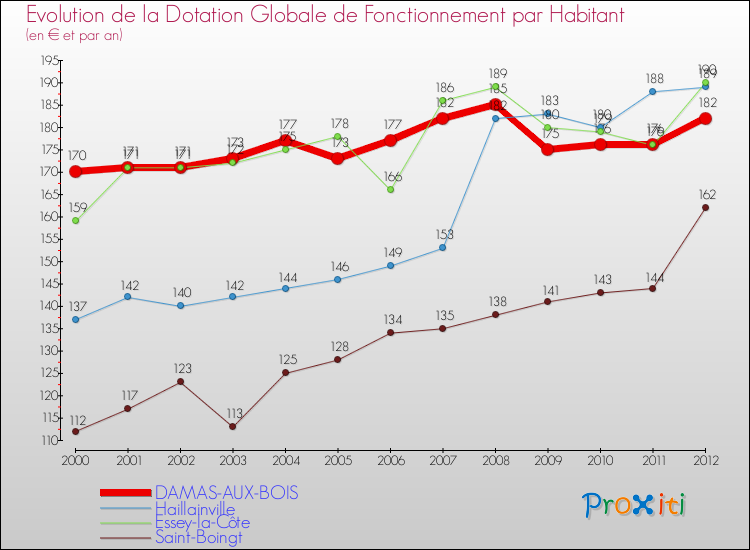 Evolution et montant de la dotation globale de fonctionnement par Habitant pour DAMAS-AUX-BOIS et les communes proches Comparaison des dotations globales de fonctionnement par habitant pour DAMAS-AUX-BOIS et les communes voisines